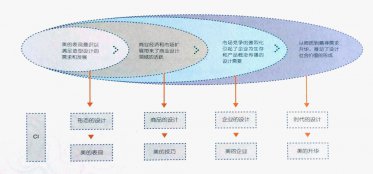 企业应该正确认识CI设计的作用